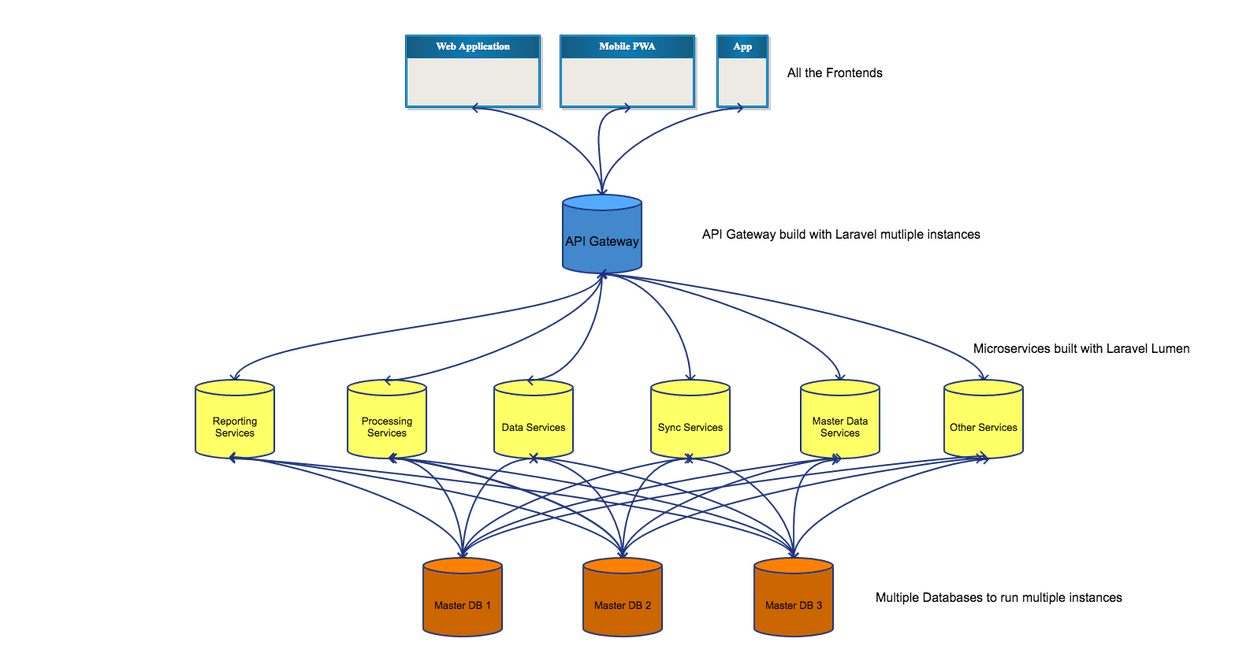 Strategies and Considerations when Scaling Laravel for High Availability  Applications | by Hafiq Iqmal | Geek Culture | Medium