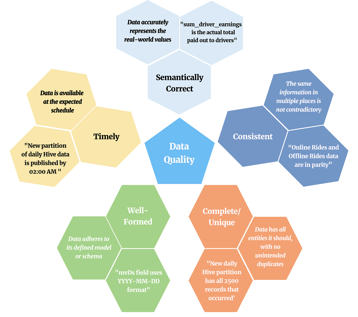 From Big Data to Better Data: Ensuring Data Quality with Verity 