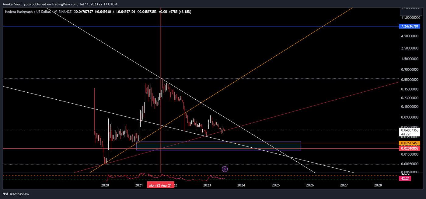 Hbar (Hedera Hashgraph)Technical analysis | by Awaken Soul🖤 | Medium