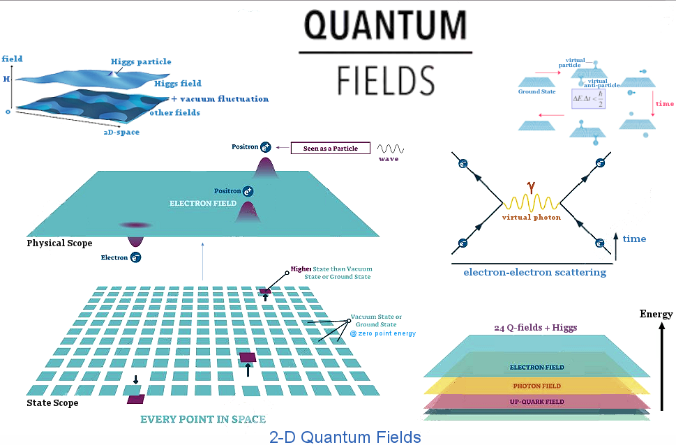 Quantum Field Theory for Dummies. The easiest explanation of the most… | by  Sunny Labh | Medium