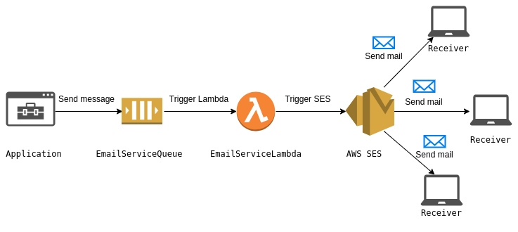 Write a Sample Lambda to Send Emails using SES in AWS