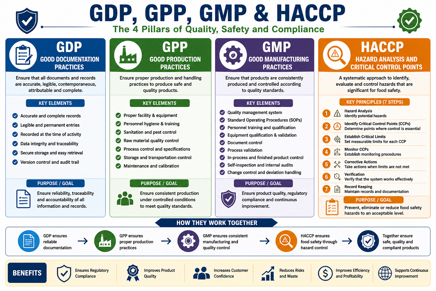 GDP, GPP, GMP, and HACCP: Foundations of Quality Assurance, Food Safety, and Regulatory Compliance…