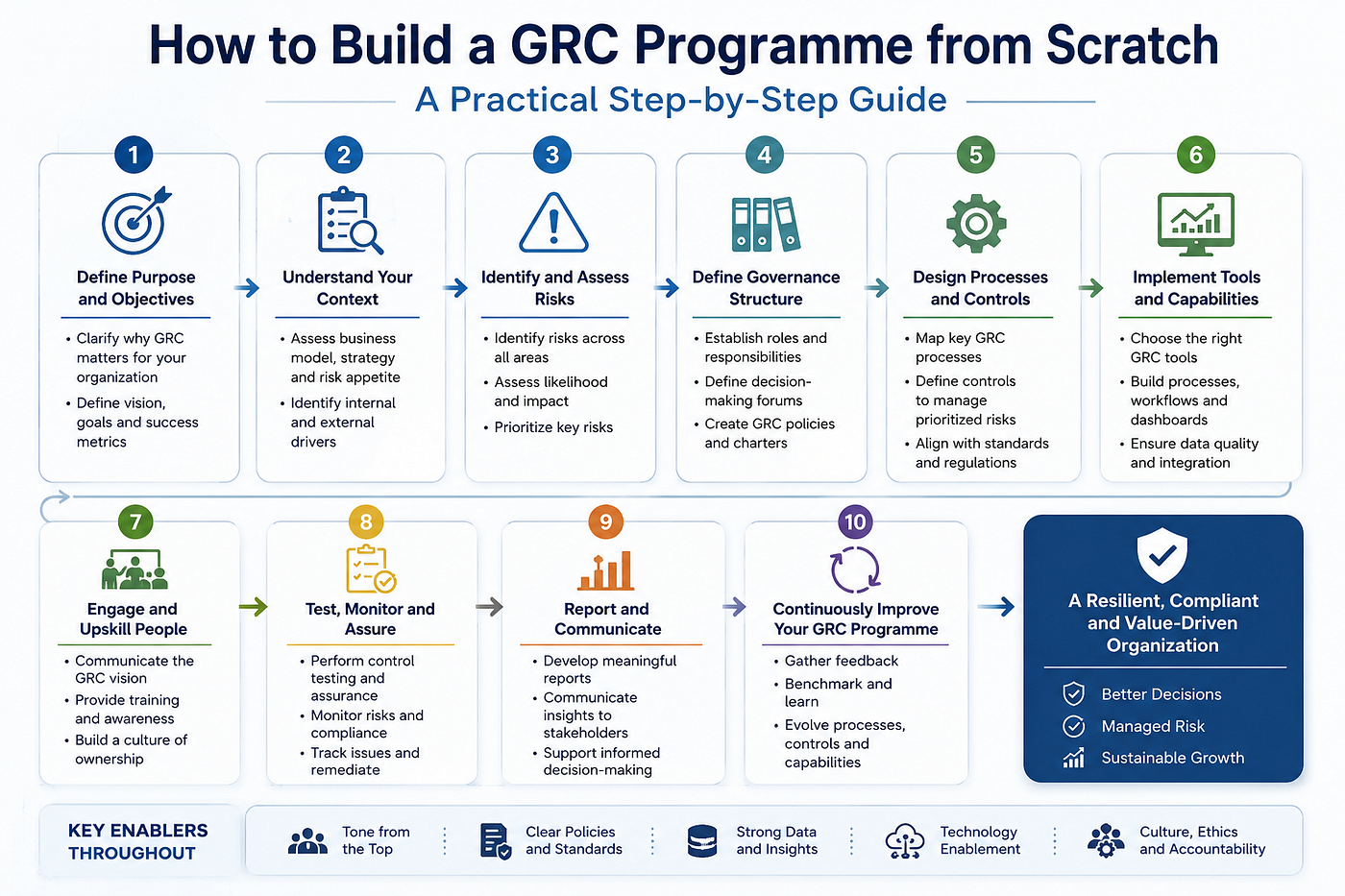 How to Build a GRC Programme from Scratch — A Practical Step-by-Step Guide