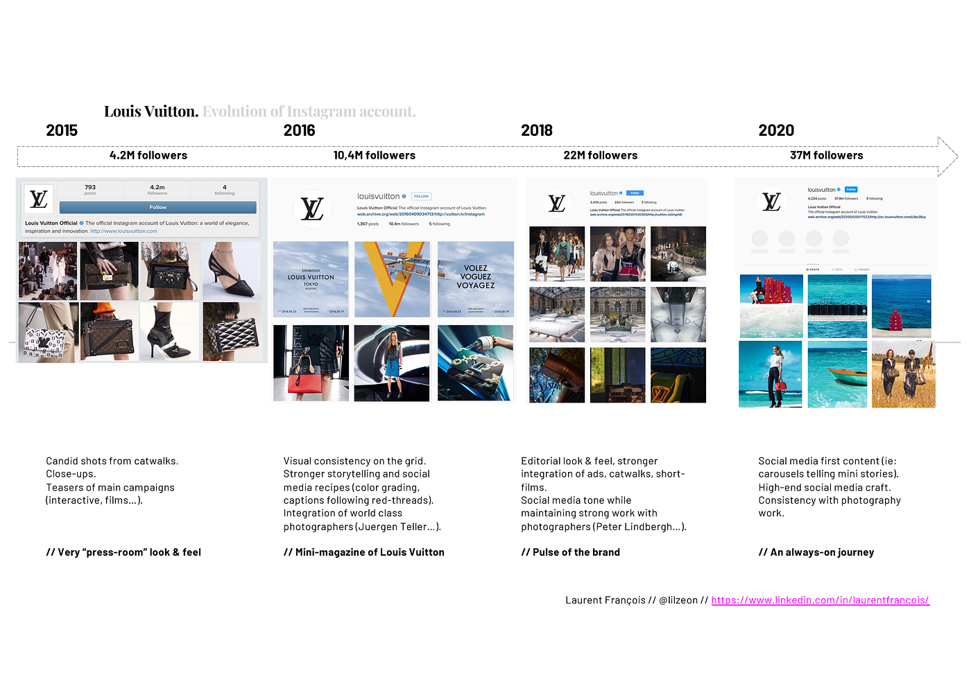 Decoding Louis Vuitton's Instagram Journey: A Masterclass in Brand  Evolution | by Laurent Francois | Medium