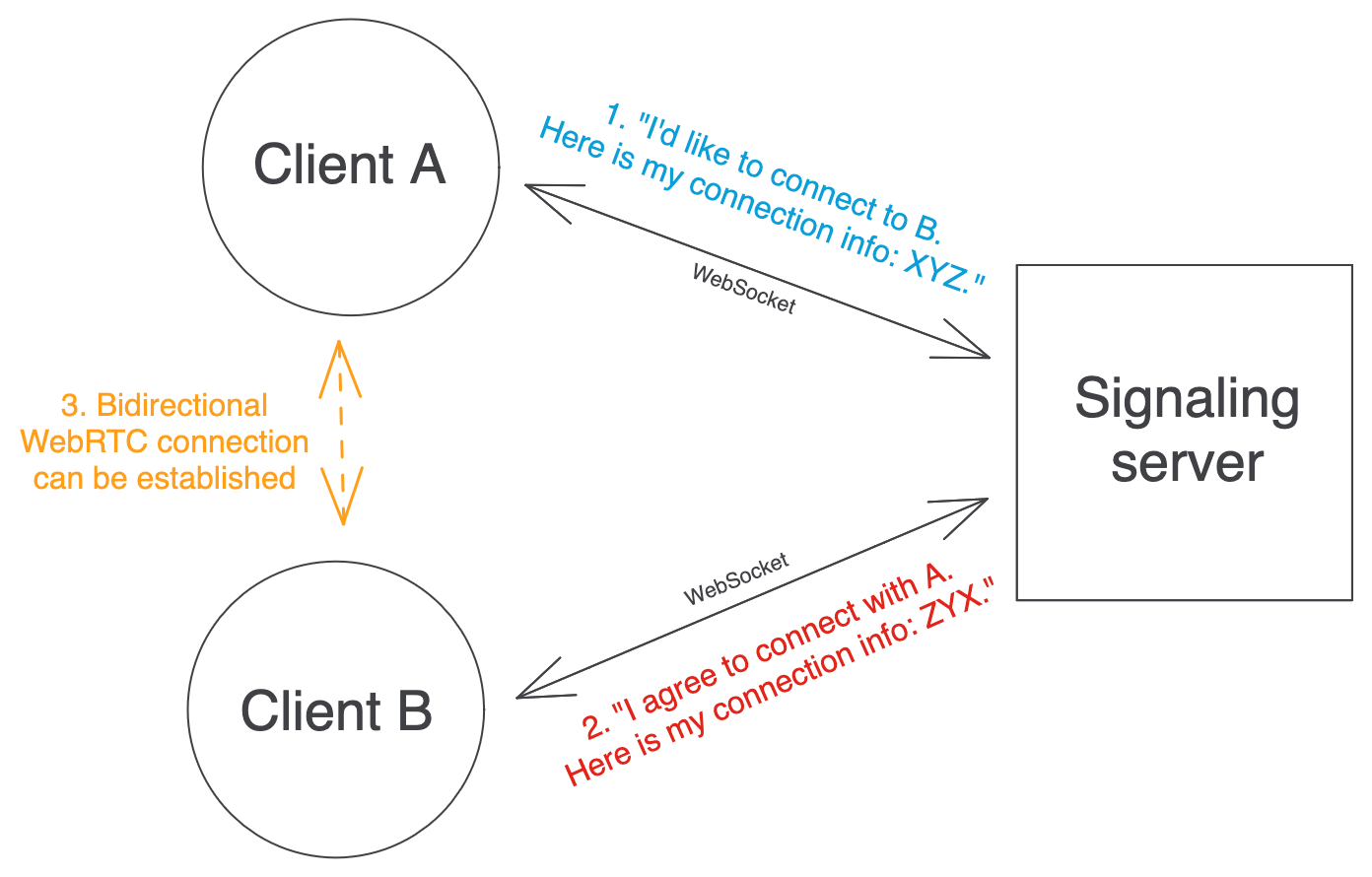 How to implement a distributed and auto-scalable WebSocket server  architecture on Kubernetes | by Erwan de Lépinau | Lumen Engineering Blog |  Medium