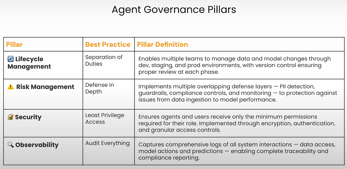 What is AI Agent Governance?The Four Pillars of AI Agent Governance