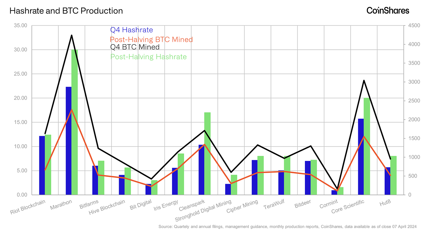 CoinShares Bitcoin Mining Report Update: Our Insights at the 2024 Halving |  by James Butterfill | CoinShares Research Blog