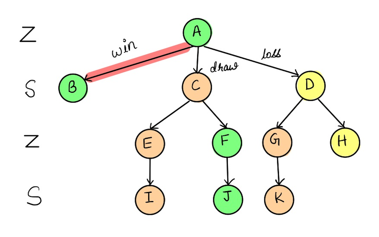 The Minimax Algorithm in Tic-Tac-Toe: When graphs, game theory and