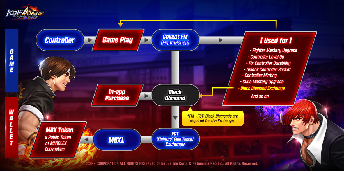 The King of Fighters ARENA NFT Game, Play & Earn KOFA