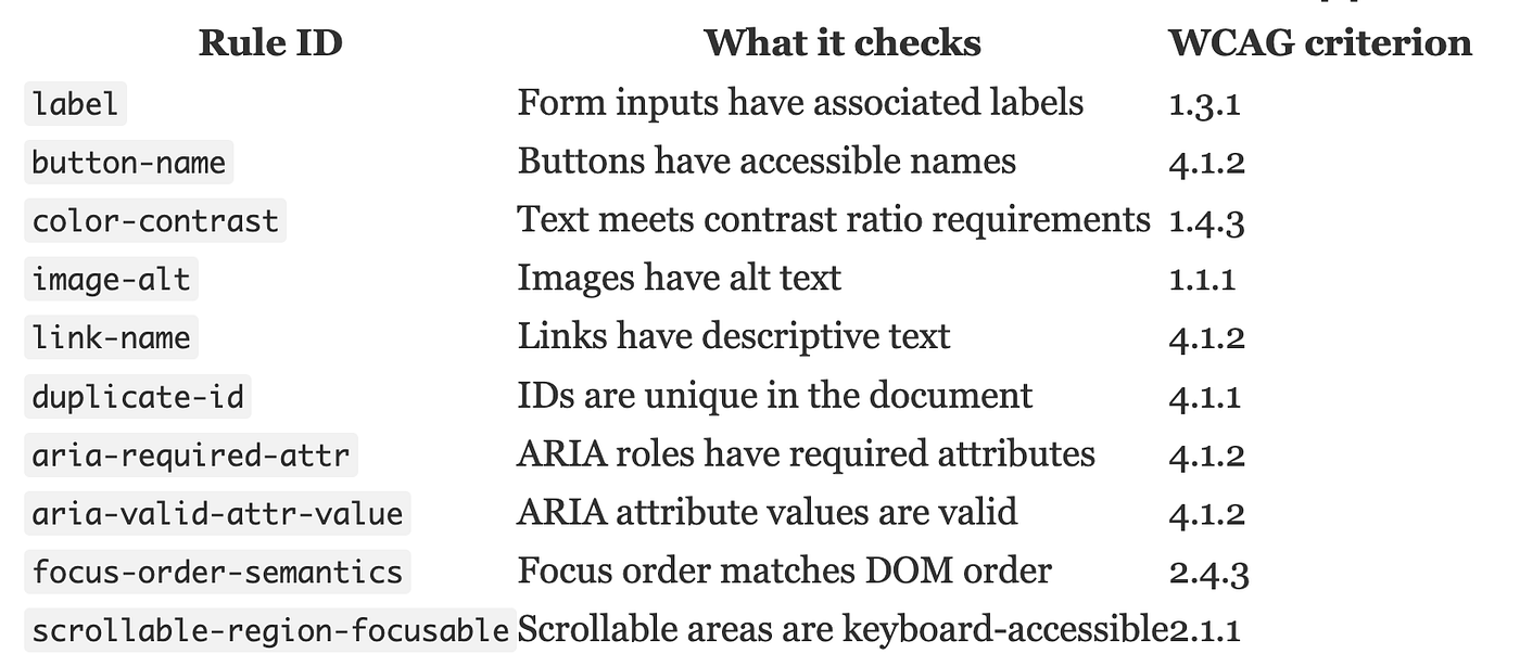 Testing React Accessibility with Axe: Dev Console, Vitest, and the Chrome Extension