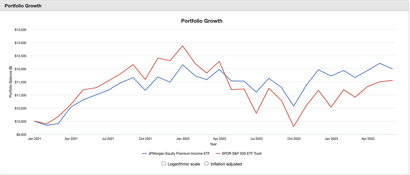 JEPI: The Model Covered Call ETF Yielding 11.12% That All Dividend  Investors Should Look At | by Kevin Shan | DataDrivenInvestor