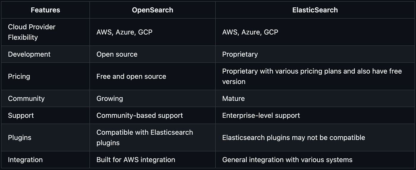 Comparison table between OpenSearch and ElasticSearch
