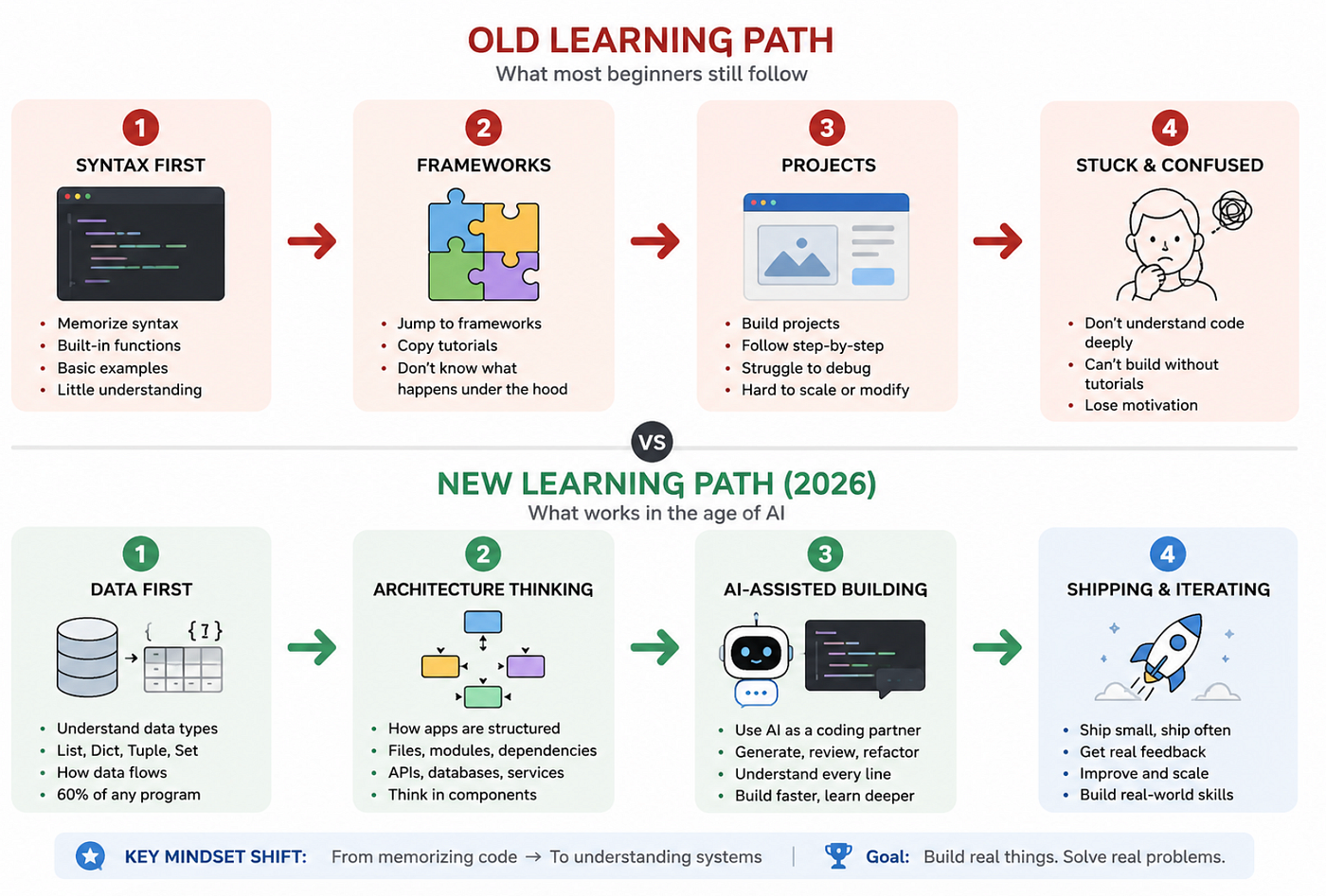 Image- Old learning path vs New Learning path