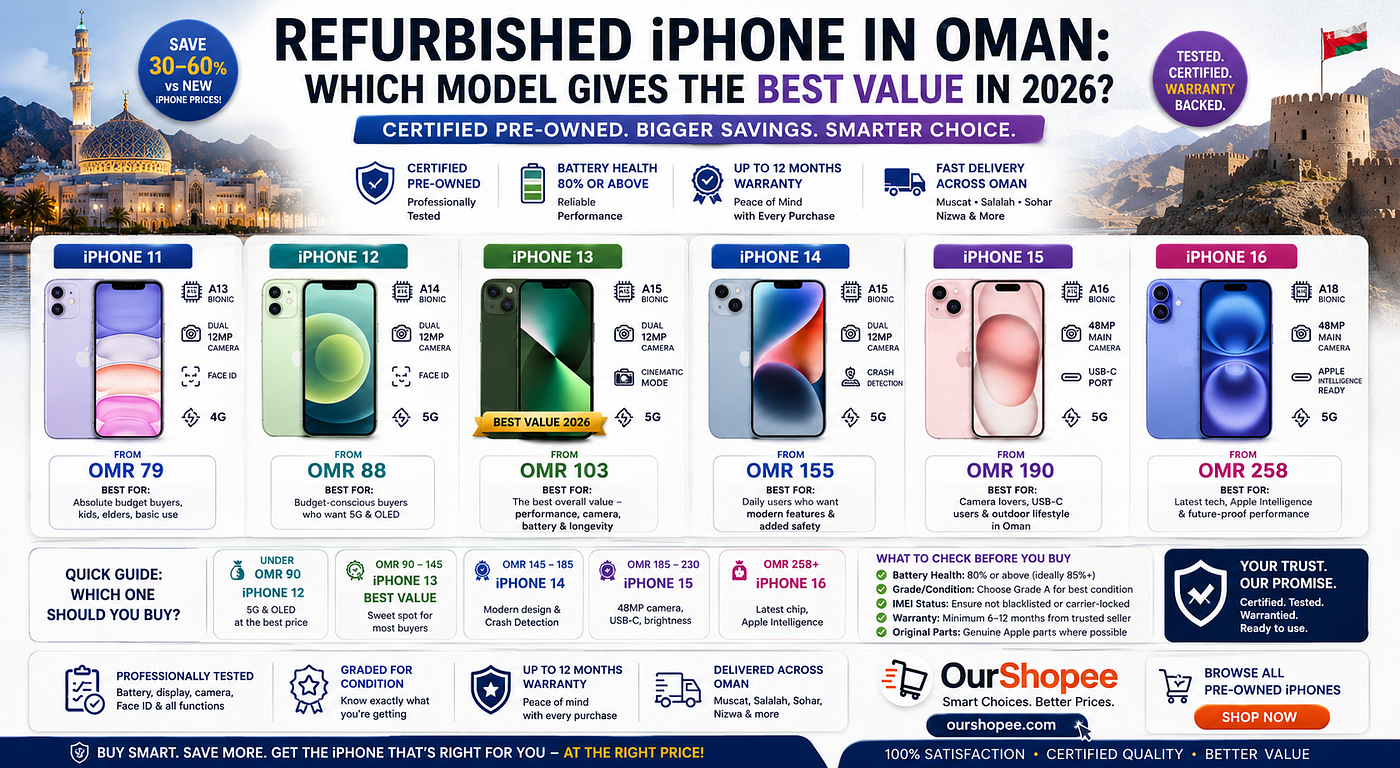 Refurbished iPhone in Oman: Which Model Gives the Best Value in 2026?