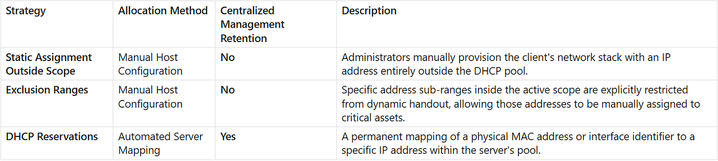 Dynamic Host Configuration Protocol