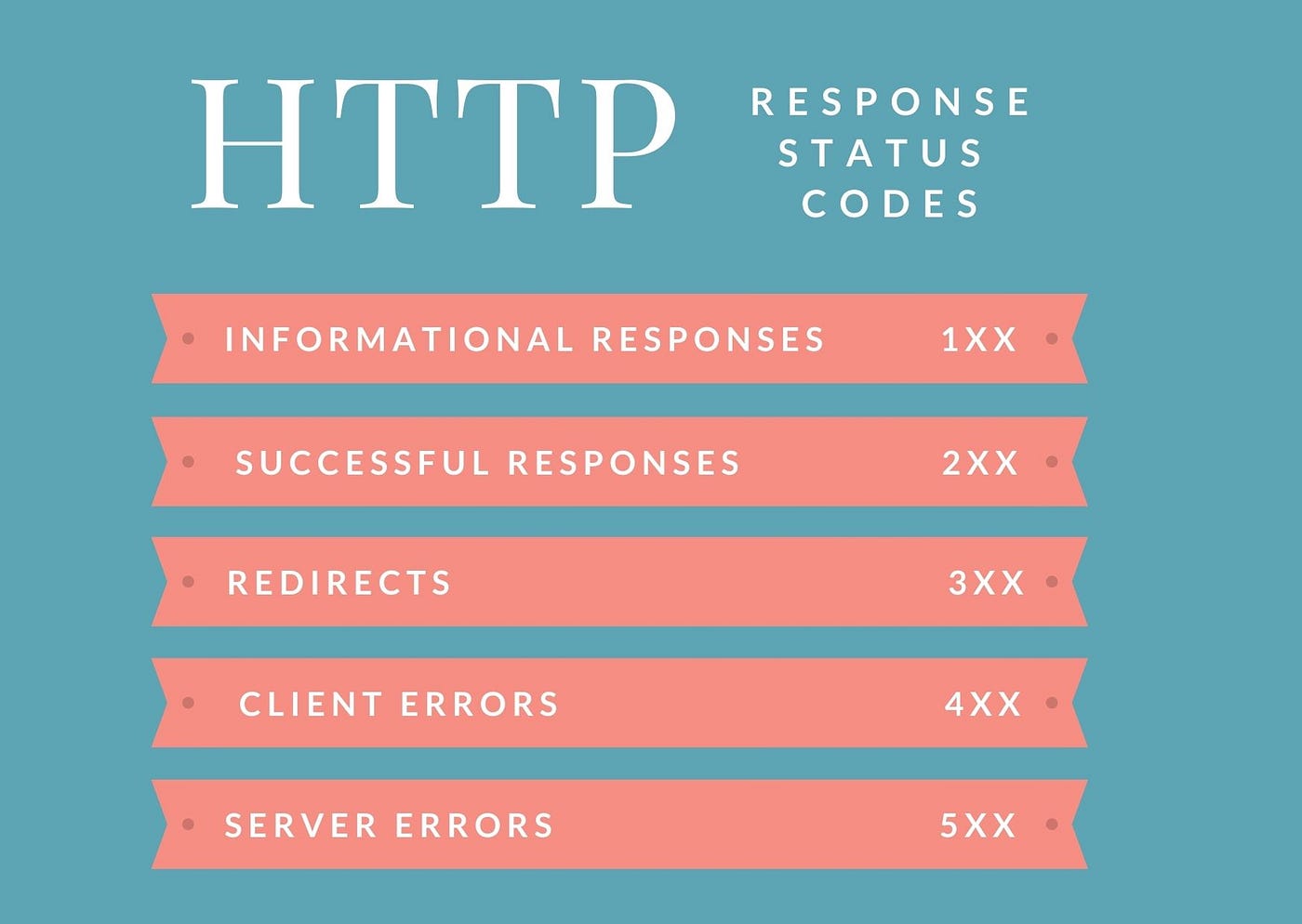 HTTP Status Codes - From the 100s to the 500s