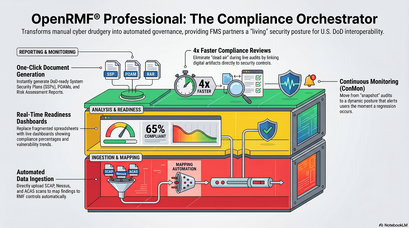 The Compliance Bottleneck: 5 Surprising Ways FMS Partners are Modernizing Defense Cooperation