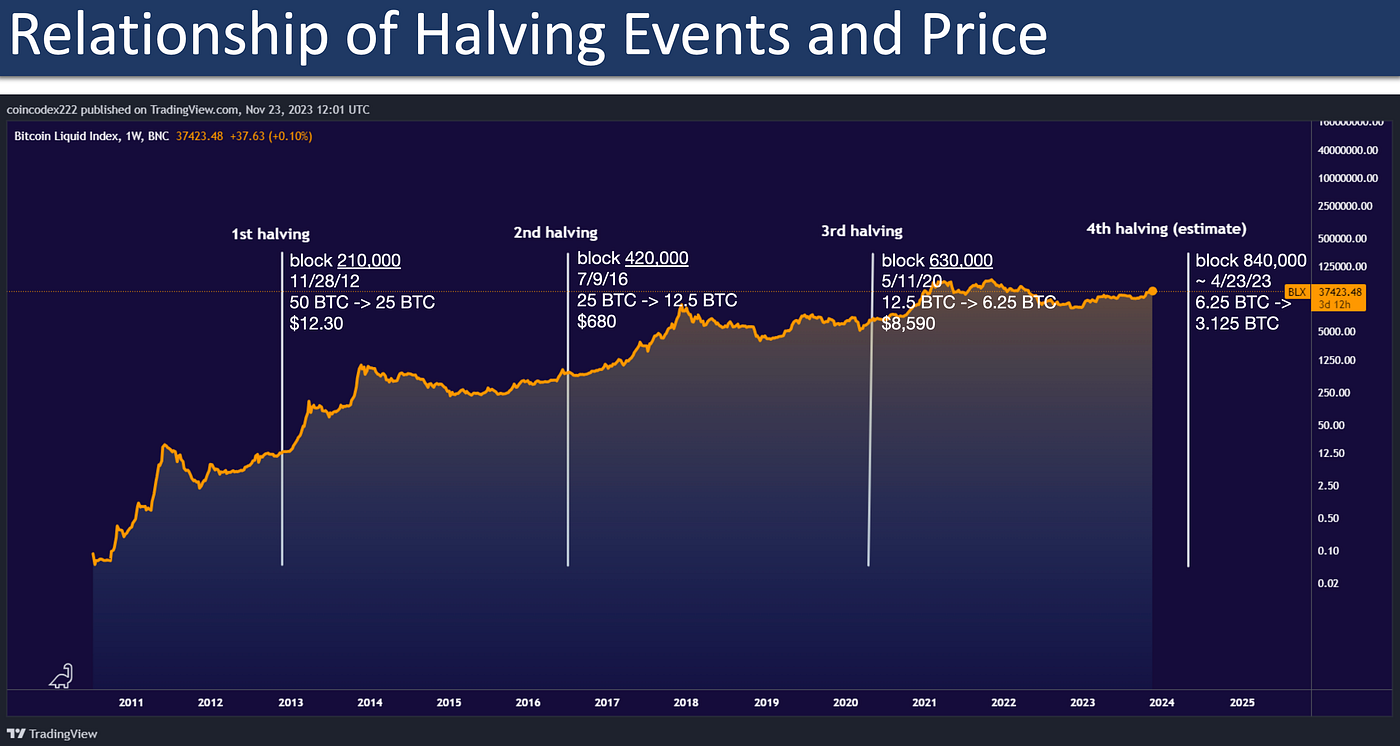 Bitcoin Halving Events. Unlike the past halving events, the… | by Mabel Oza  | Coinmonks | Medium