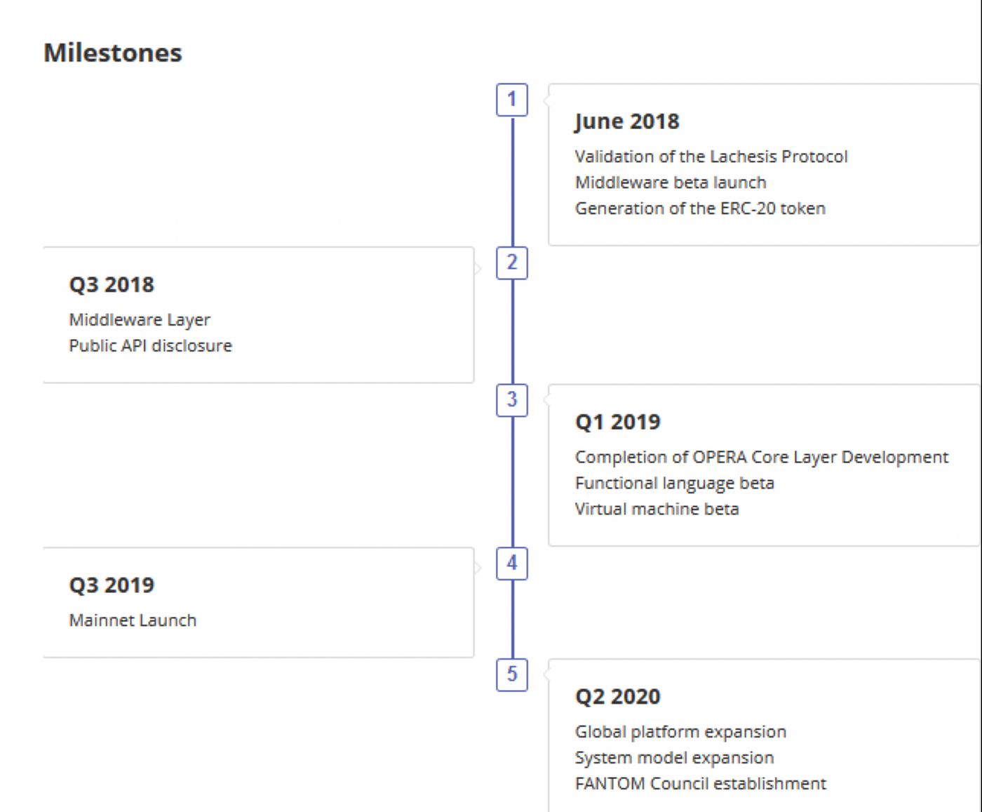 What Is Fantom & FTM token? Why It Can Be A Dark Horse? | by  @pramodchandrayan | Geek Culture | Medium