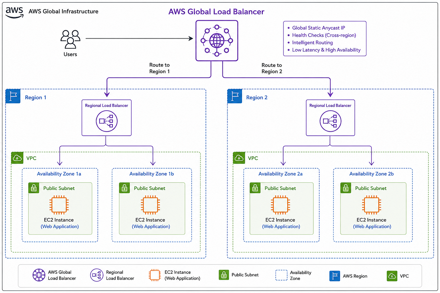 AWS Global Load Balancer Architecture: Multi-Region & Multi-AZ High Availability, Active-Active…
