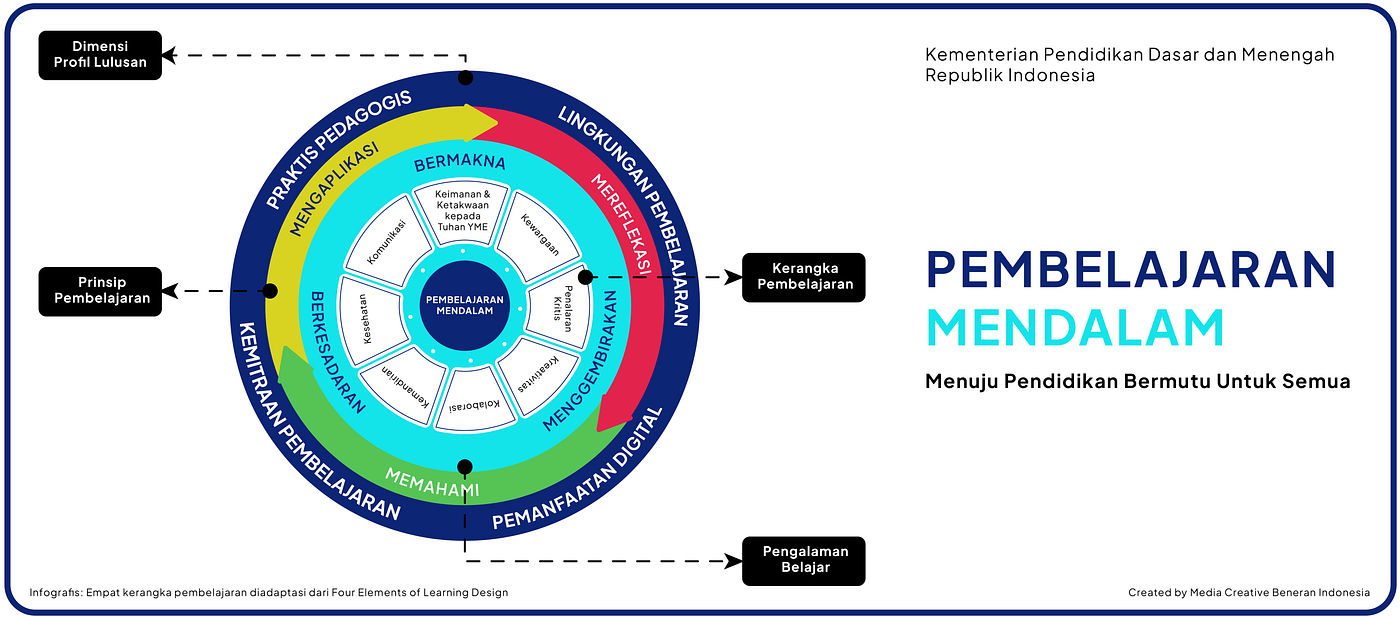 Diubahnya Proyek Penguatan Profil Pelajar Pancasila (P5)