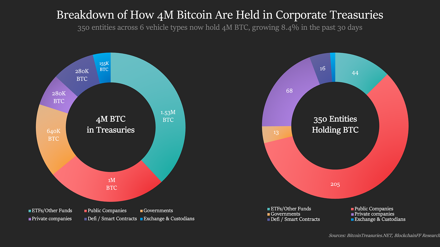 Why Bitcoin Treasuries Are Trading at a Discount | by Aly Madhavji 穆亚霖 |  Dec, 2025 | Medium
