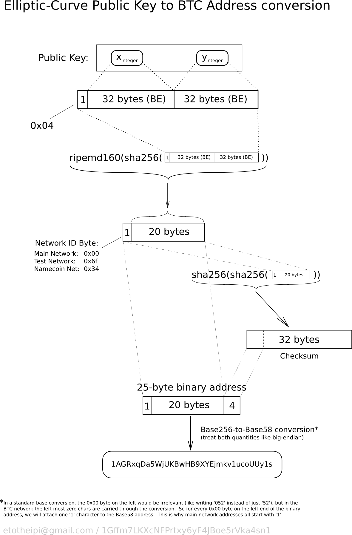 Elliptic-Curve Cryptography. The Curves That Keep The Bitcoin Secure | by  Grayblock | Coinmonks | Medium