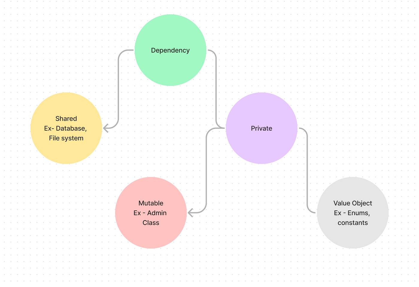 Diagram explains the types of dependencies