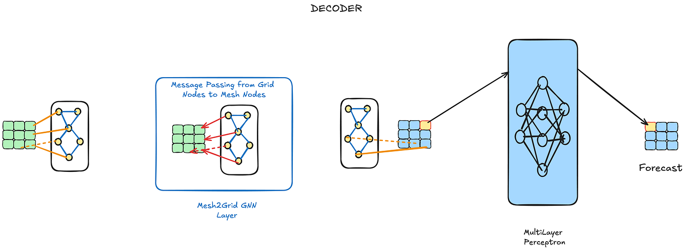 Figure 9: Overview of the Decoder component of the GraphCast GNN architecture (Source: Image by the author)