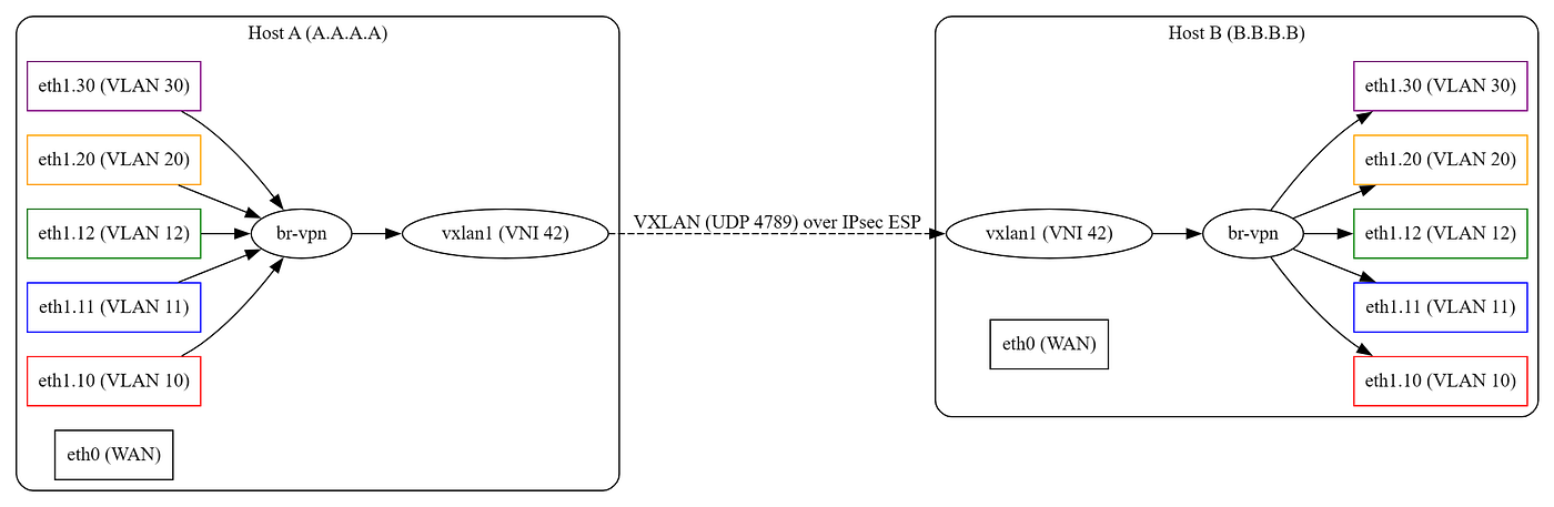 VXLAN over IPsec for Multi-VLAN Transport in Hybrid Networks