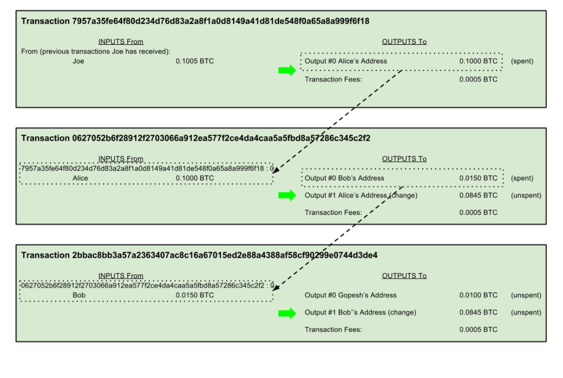Mastering Bitcoin — CH2 How Bitcoin Works | by 徐粲邦| Taipei Ethereum Meetup  | Medium