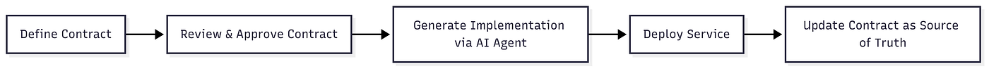 In a contract-first model, the contract defines the work, drives implementation, and remains the authoritative reference throughout the system’s lifecycle.