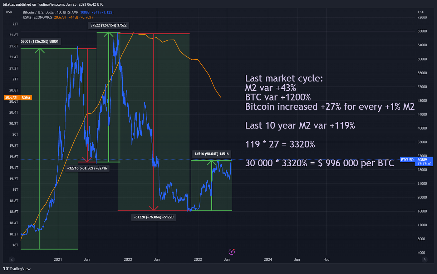 The Secret Math Behind $1M Bitcoin: The M2 Money Supply Calculation No One  Is Talking About! | by Henrique Centieiro | DataDrivenInvestor
