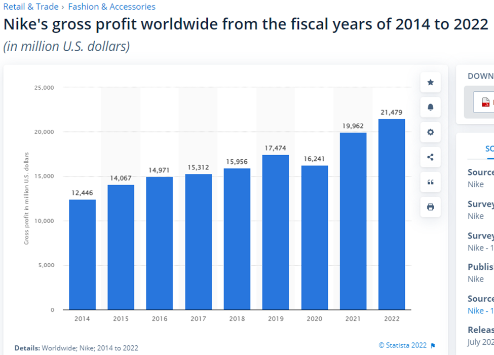 DTC Case Study: Nike. 1. How is the brand performing today? | by David  Tanaka | #ThinkAndDoBrand | Medium