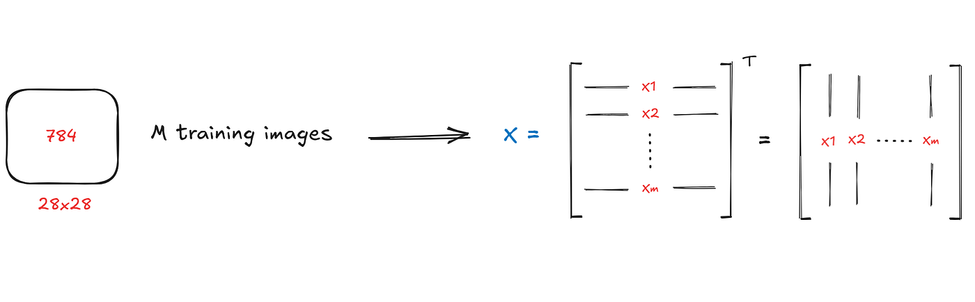 Building a Neural Network from scratch — Just numpy