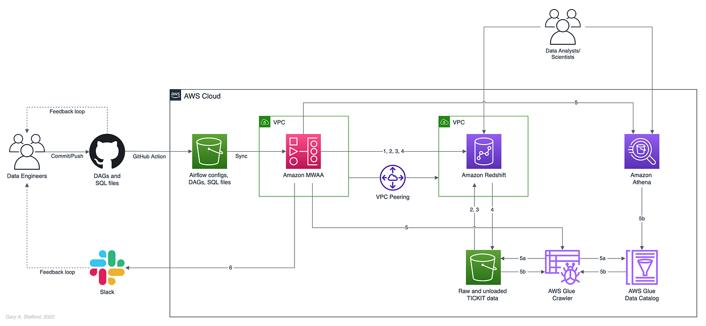 Lakehouse Automation On AWS With Apache Airflow By Gary