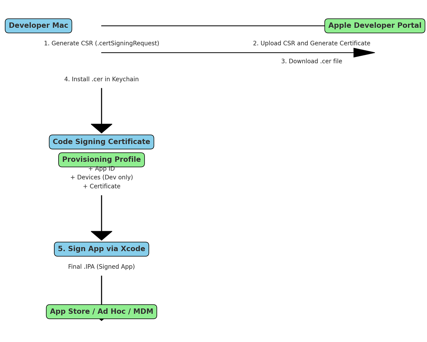 Three-step diagram showing how Apple certificate revocation stops unofficially installed iOS apps from working When Apple revokes an enterprise certificate, every app signed under it stops working simultaneously.