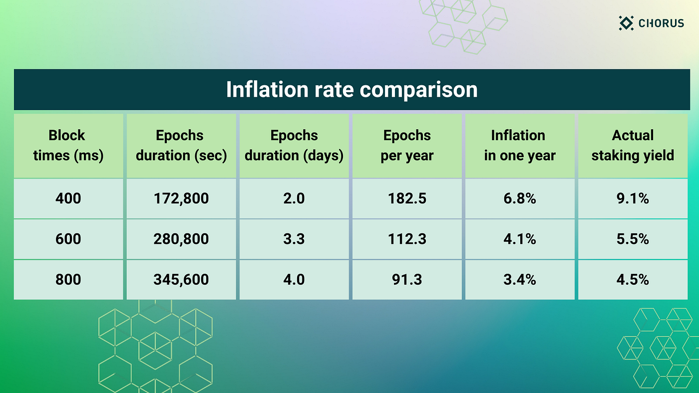 Solana Validator Economics. We present our findings on the… | by Thalita |  Chorus One | Medium