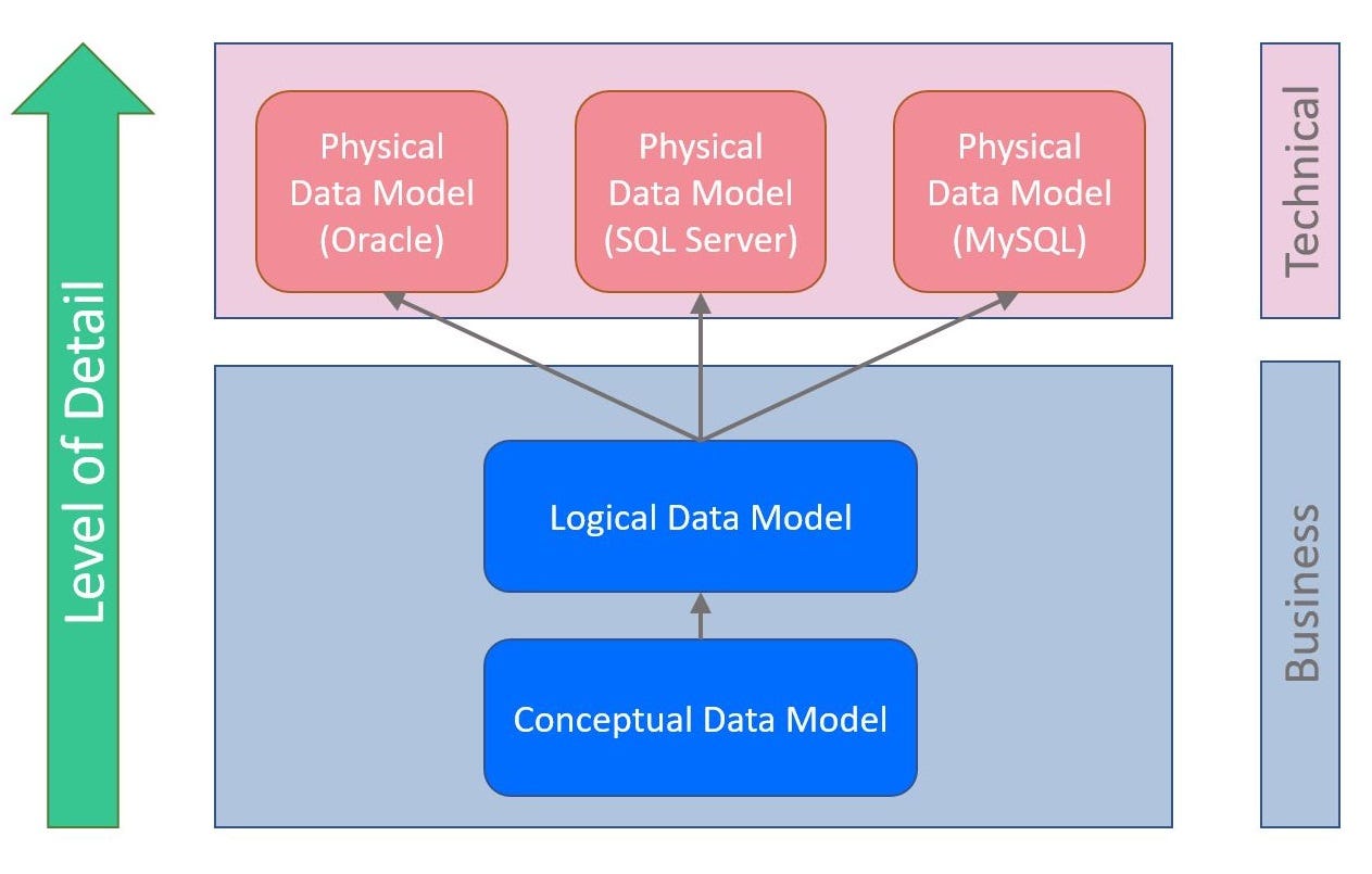 Modelado de bases de datos relacionales (Tipos conceptuales, lógicos y  físicos) | by  | Medium