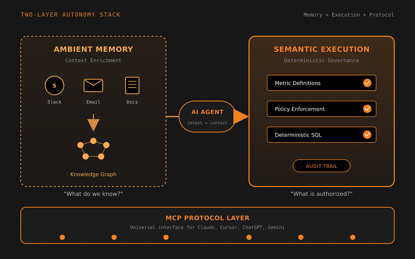 From Ambient Memory to Deterministic Autonomy: AI-Native Infrastructure