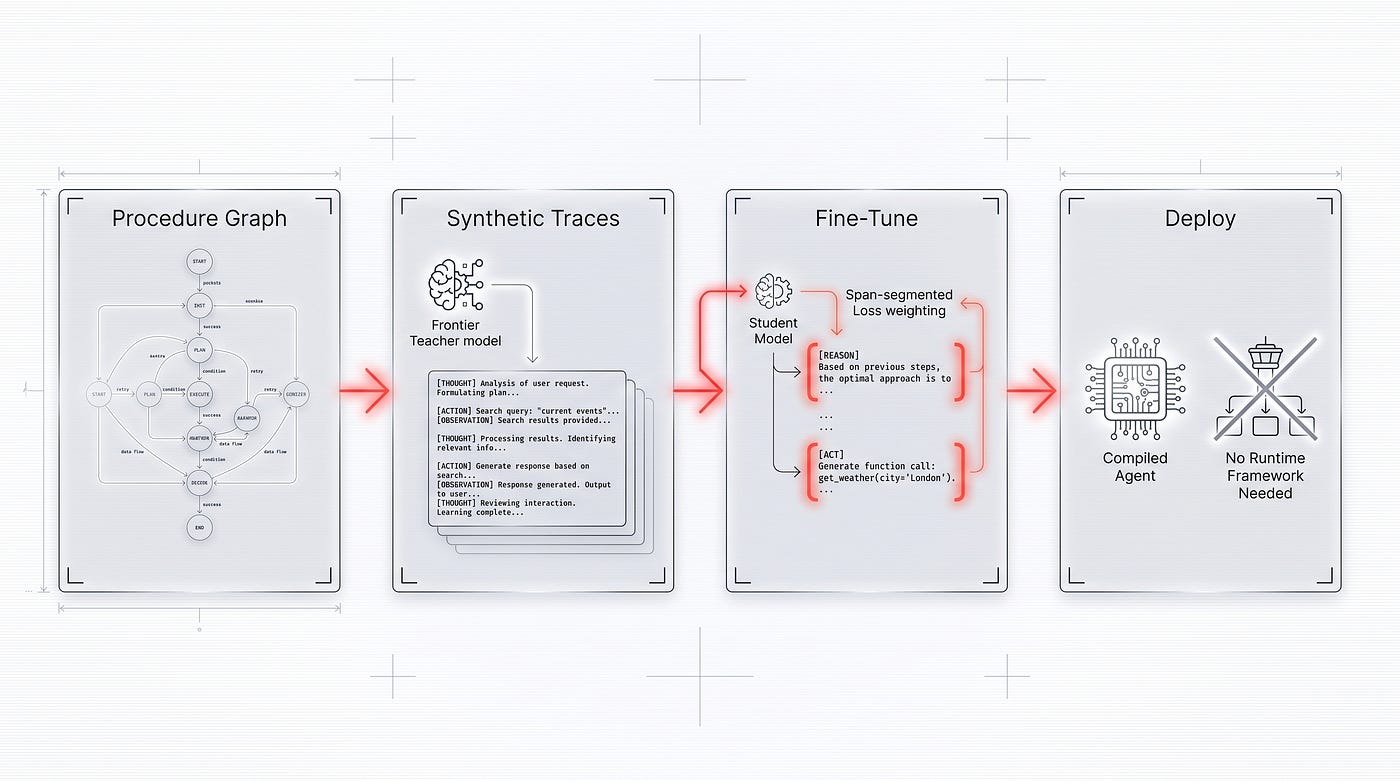 Full distillation pipeline: procedure graph, trajectory synthesis by the teacher, fine-tuning with a deliberately chosen loss function, deploy without a runtime orchestrator.