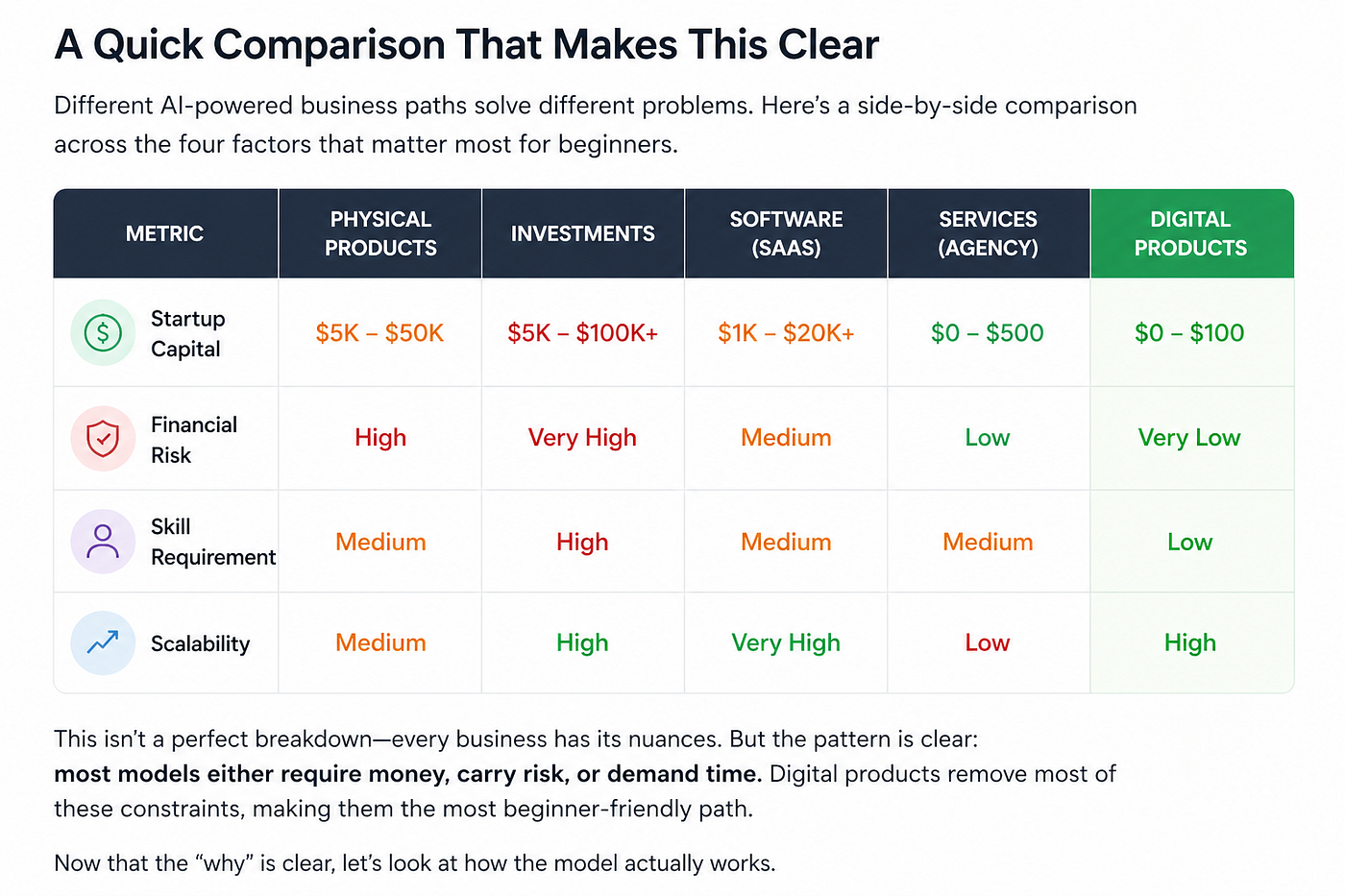 A simple comparison of common AI business models,most require capital, carry risk, or depend on time, while digital products remove many of these constraints.