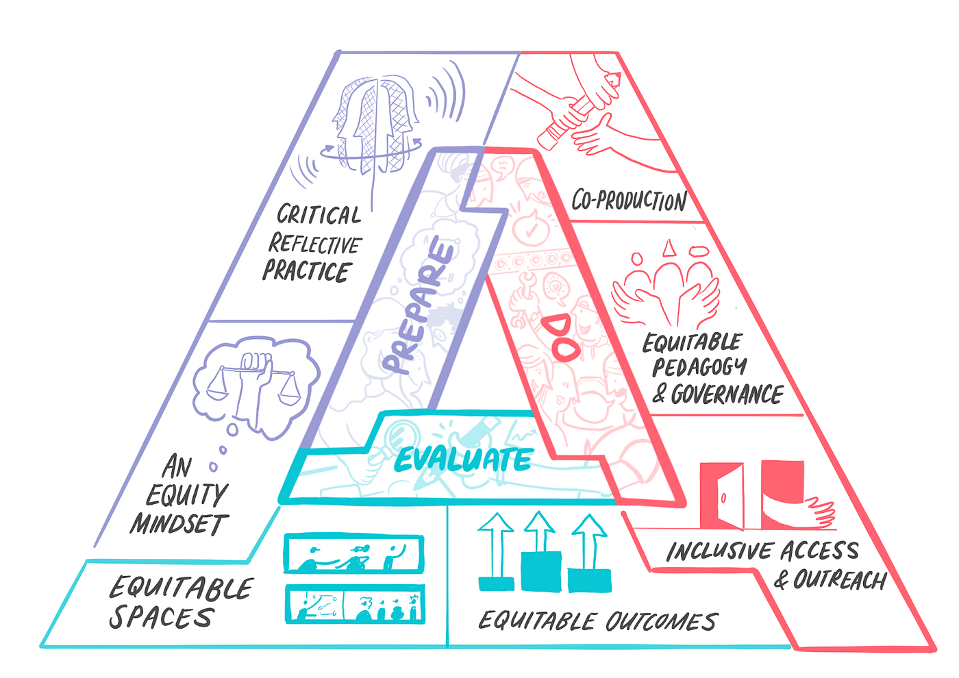 Figure 2. Représentation schématique de l’approche 3‑STEP pour des makerspaces équitables (PREPARE–DO–EVALUATE), adaptée des ressources Towards Equitable Makerspaces du projet Making Spaces (UCL Institute of Education / Nag Chowdhuri et al., 2024)
