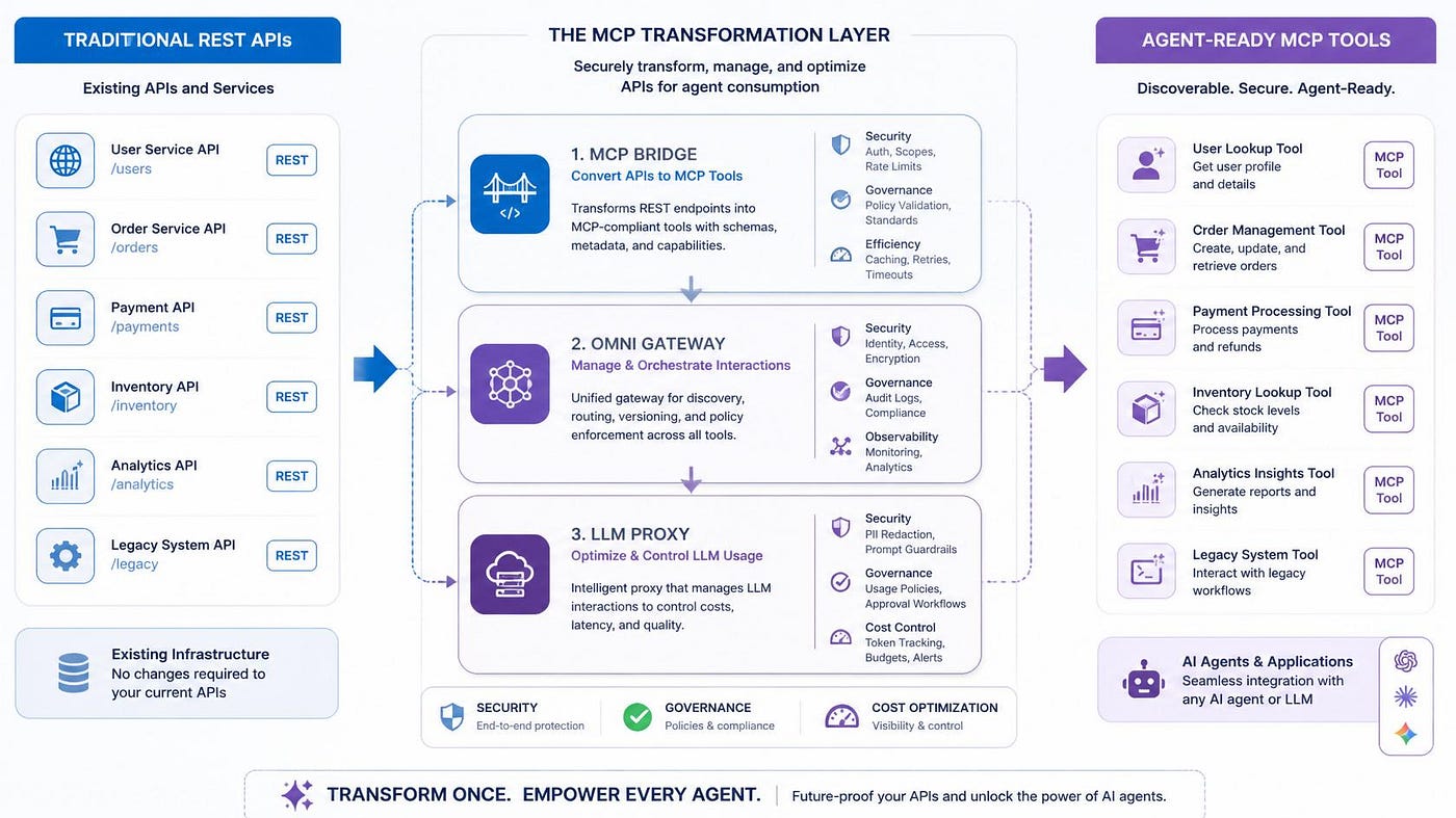 From REST APIs to MCP Tools Governed, Secured and Cost-Effective