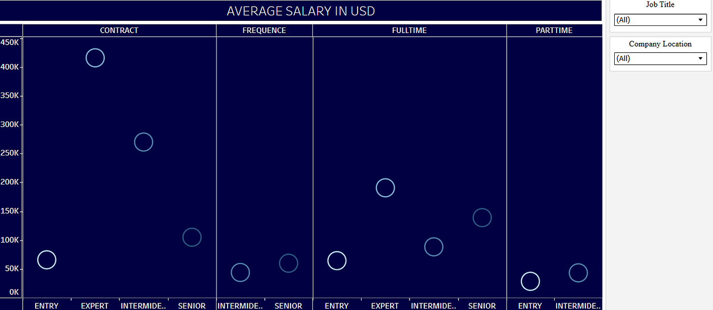 Exploring Global Job & Salary Trends with Tableau