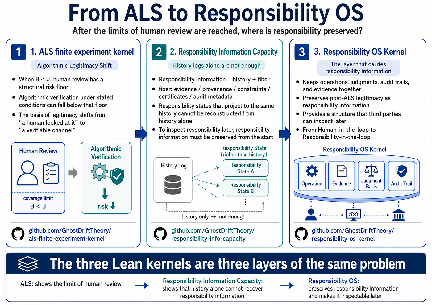 From ALS to Responsibility OS — Where Is Responsibility Preserved After Human Review Reaches Its…