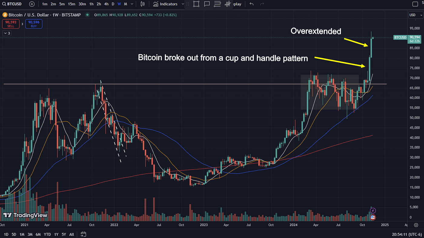 Bitcoin exhibits classic parabolic price behavior