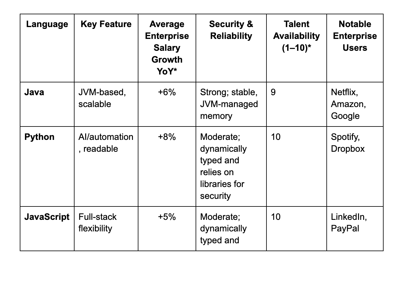 Top 12 Programming Languages for Enterprise Software in 2026 | by