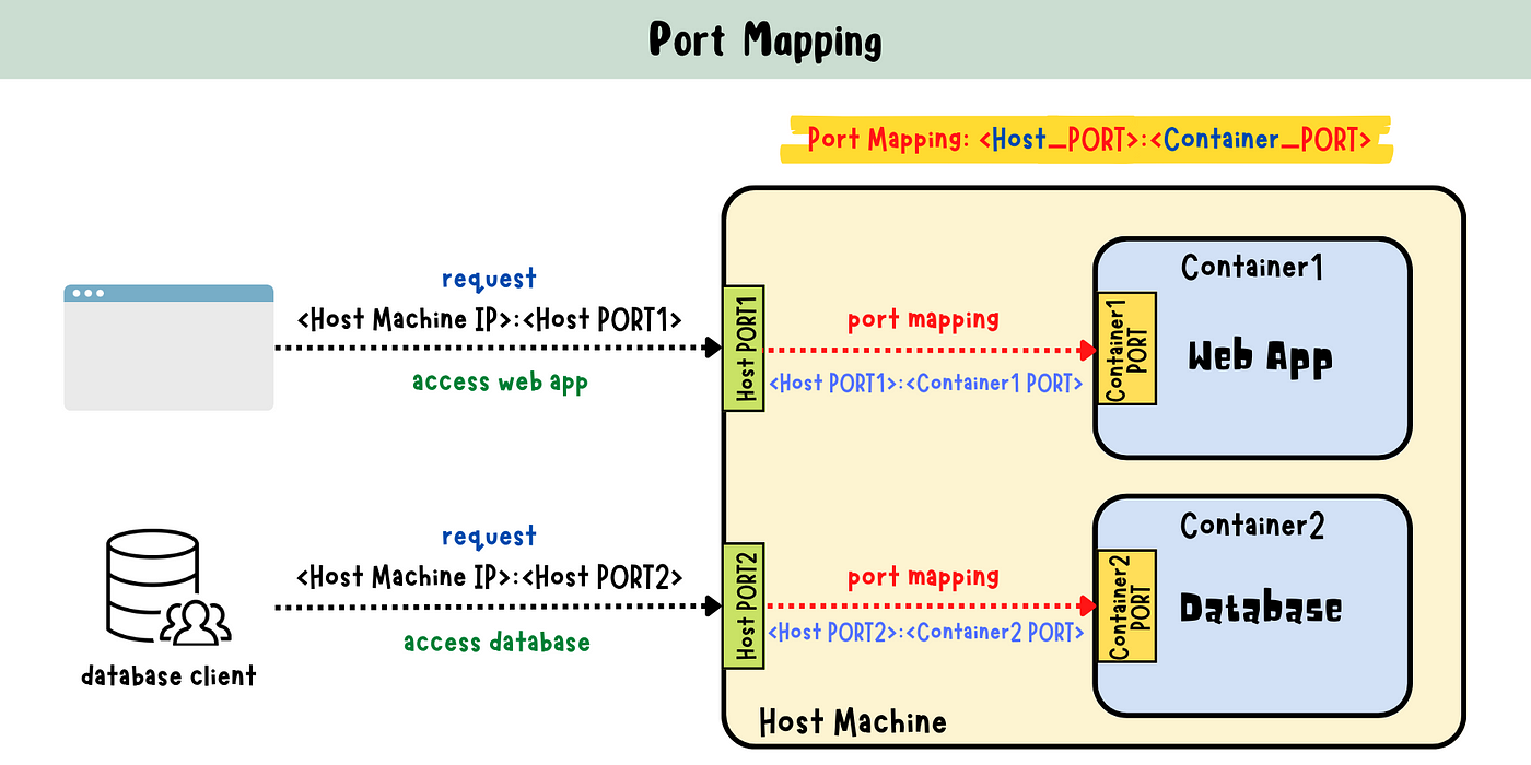 Docker: Port Mapping. Port mapping enables the connection… | by Claire Lee  | Medium